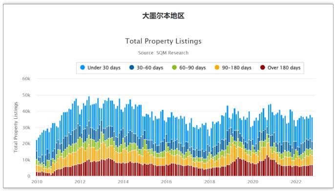 墨尔本房地产市场将会发生什么？