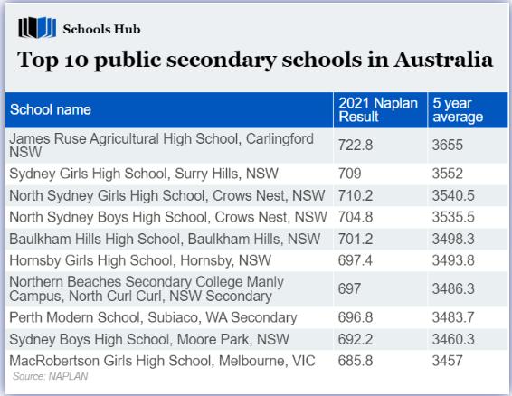 【澳洲生活】全澳中小学排名出炉,新州学校霸榜赢麻了！