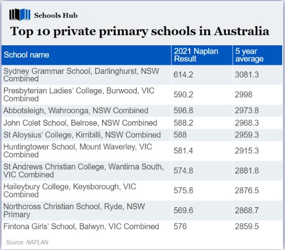 【澳洲生活】全澳中小学排名出炉,新州学校霸榜赢麻了！