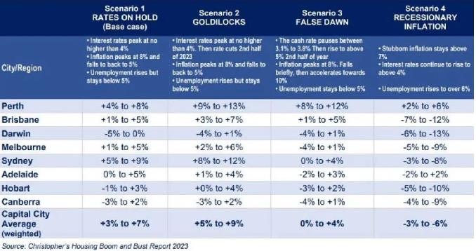 【房市预测】SQM：2023年澳洲房市将会发生什么变化？