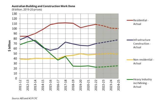 住宅建筑减少，商业工程建筑开始回升！