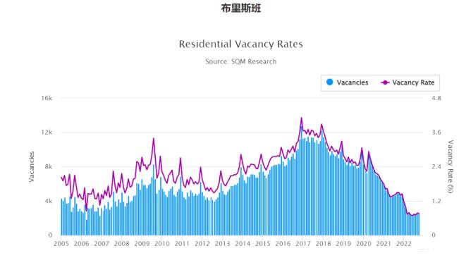 2022-25 年布里斯班住房市场展望