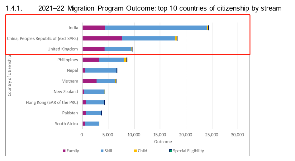 【澳洲移民】2021-22财年澳洲移民报告发布 中国是第二大移民来源国！