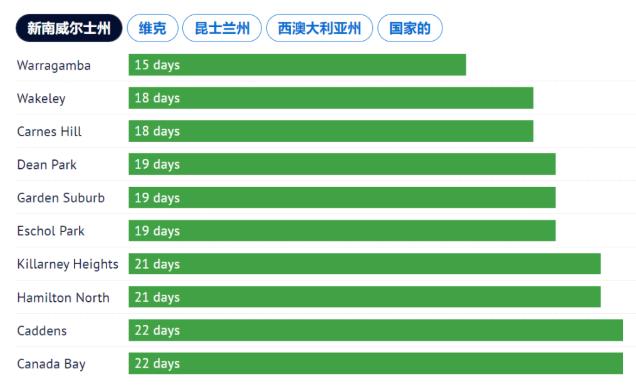 【澳洲房产】房屋被抢购比较快的地区有哪些？