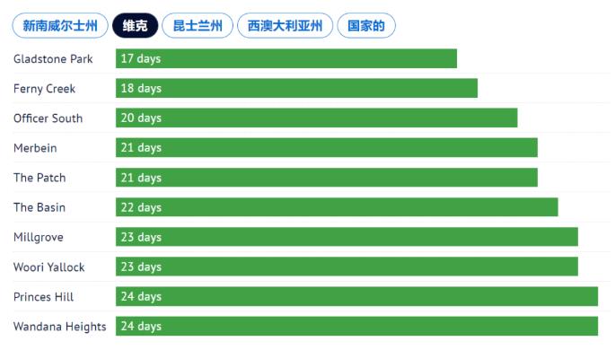 【澳洲房产】房屋被抢购比较快的地区有哪些？