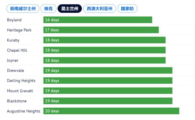 【澳洲房产】房屋被抢购比较快的地区有哪些？