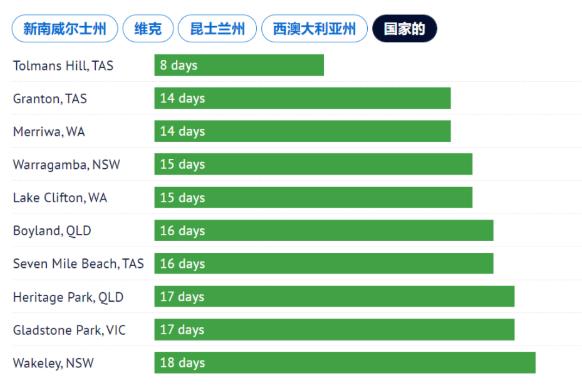 【澳洲房产】房屋被抢购比较快的地区有哪些？