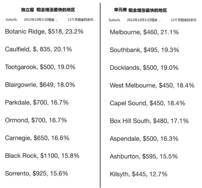 澳洲房租暴涨！政府相继出手，新州将立法禁止房租竞标！