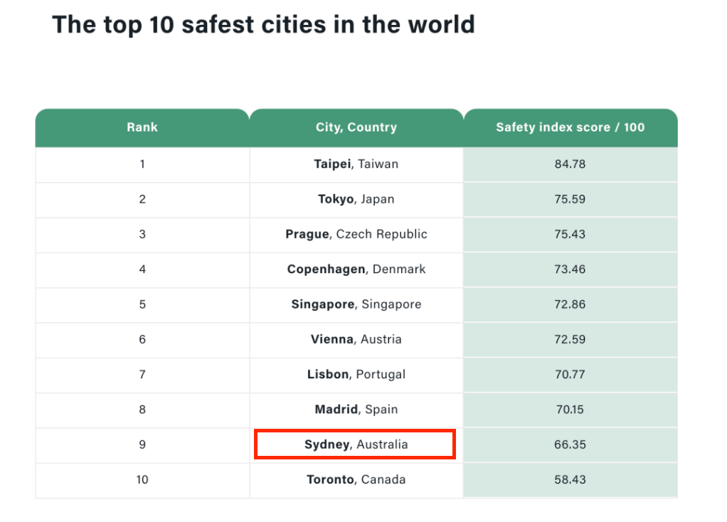 【澳洲·新闻】「友好、安全、幸福城市名单」火热出炉！澳洲两大城市再争光！