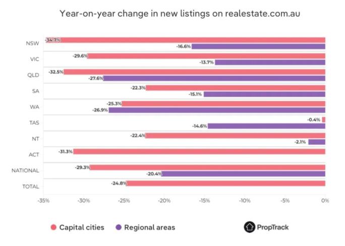 12月澳洲上市房源下降62.2%！专家预测，1月下旬房市将大幅回升！