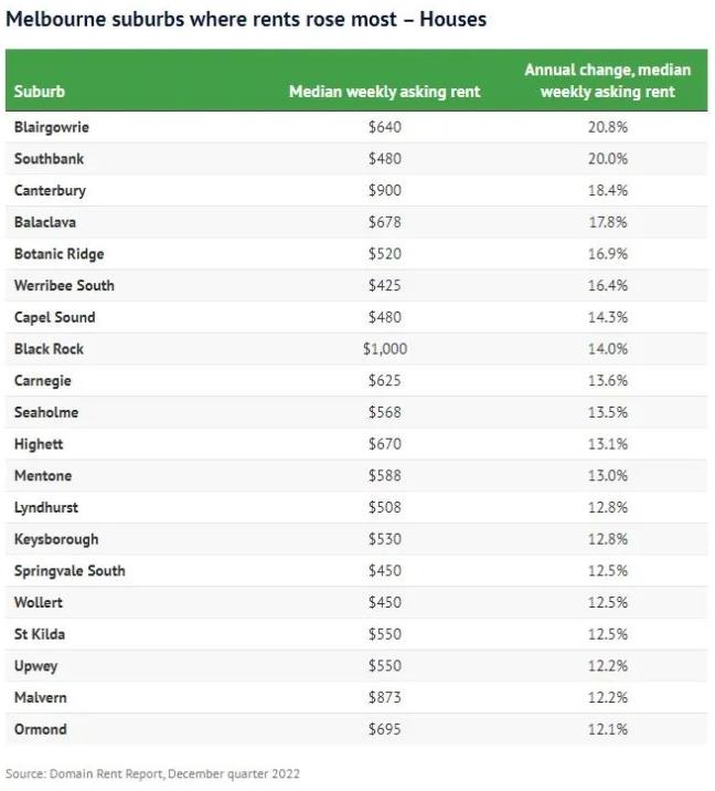 墨尔本内城公寓市场强劲反弹！租金暴涨30%以上！