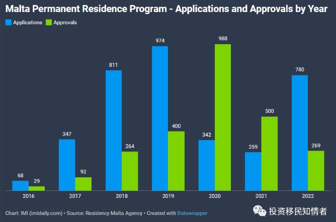 https://scms.jindingaus.com/随着2022年申请量增加了两倍，马耳他永久居留项目通过5亿欧里程碑