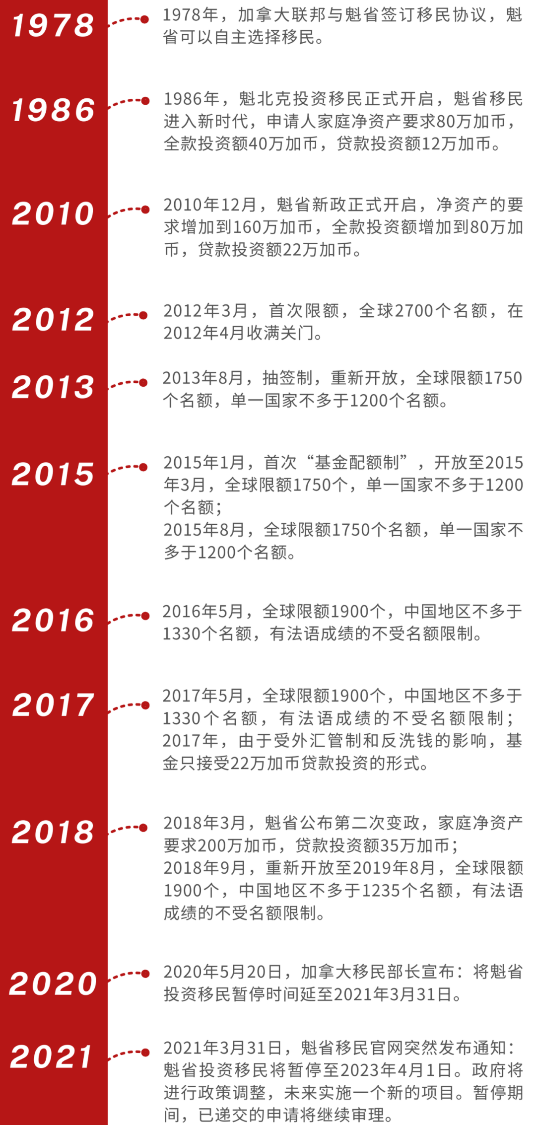 重磅！魁北克投资移民可能将于2023年4月1日重新开放，提前准备抢占名额啦！