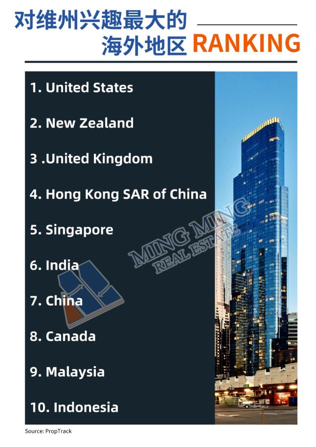 揭晓！国际购房者眼中，墨尔本哪些地区有魅力？