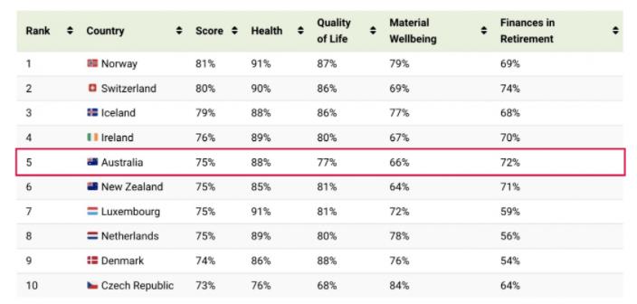 佳退休国家前十名，澳大利亚排名竟然这么高？
