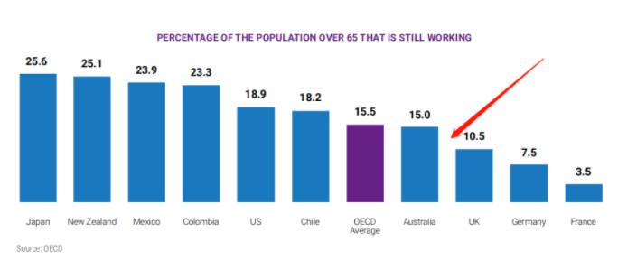 佳退休国家前十名，澳大利亚排名竟然这么高？