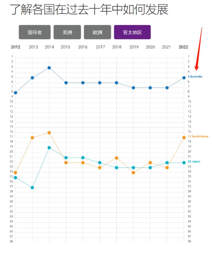 佳退休国家前十名，澳大利亚排名竟然这么高？