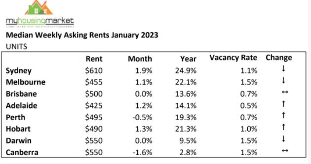 2022年澳洲哪个城市房租涨幅大？2023年房租还会涨吗？