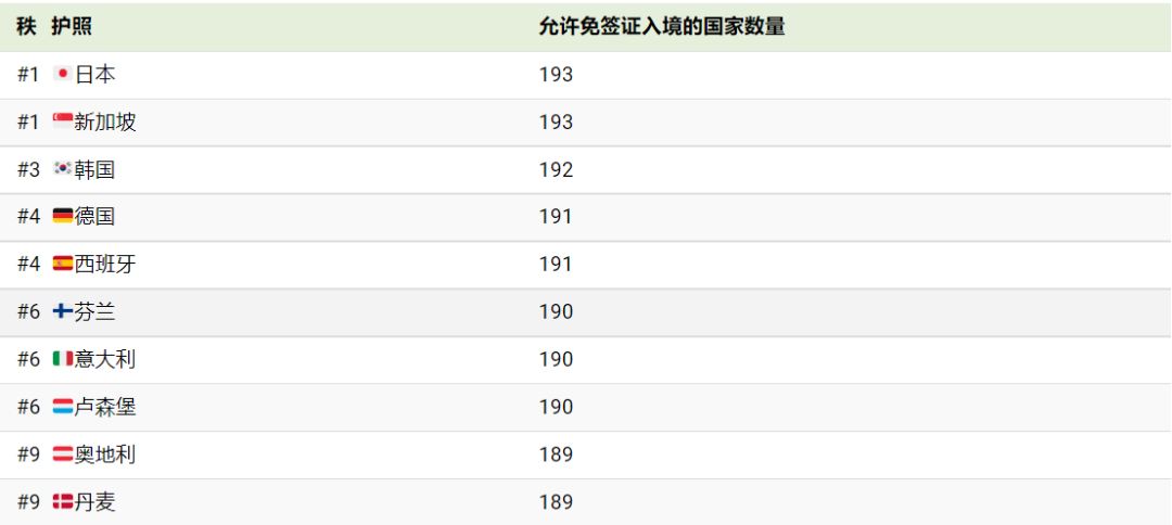 2023 “强大”和“不强大”护照，澳洲算老几？