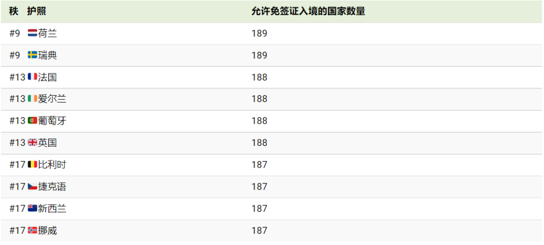 2023 “强大”和“不强大”护照，澳洲算老几？