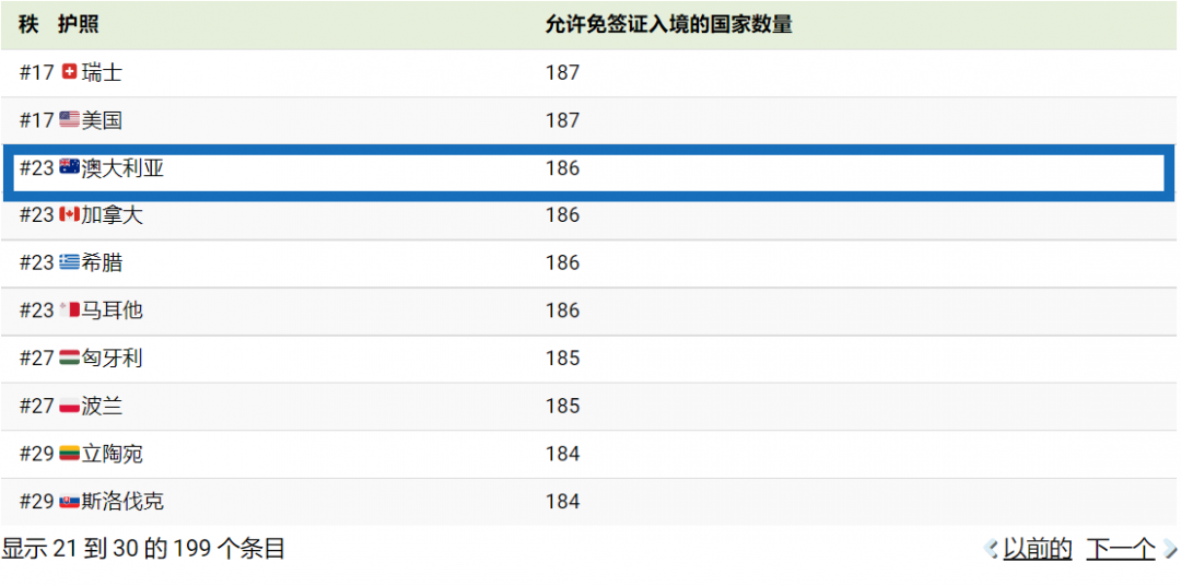 2023 “强大”和“不强大”护照，澳洲算老几？