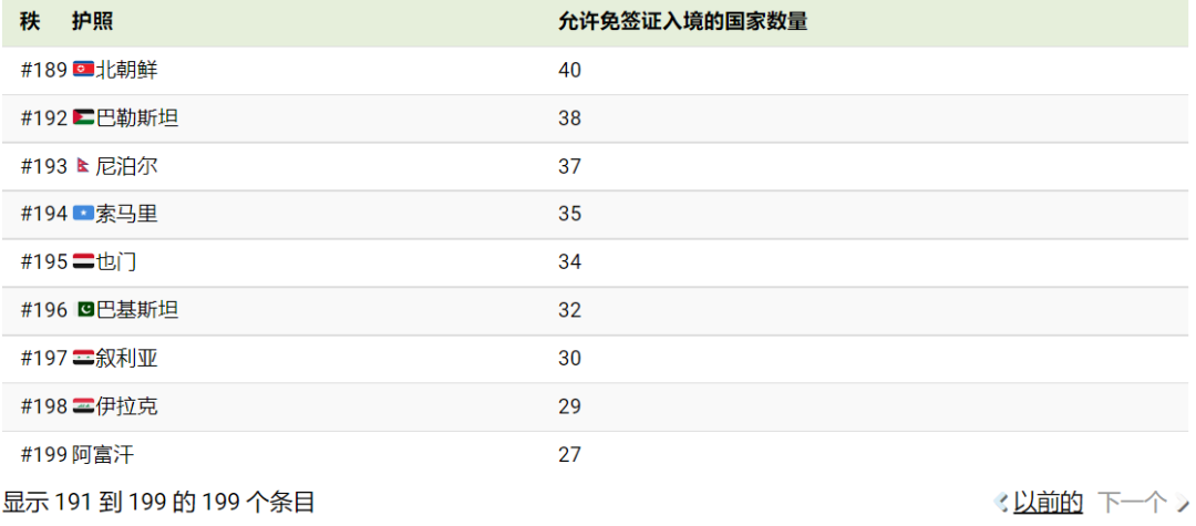 2023 “强大”和“不强大”护照，澳洲算老几？