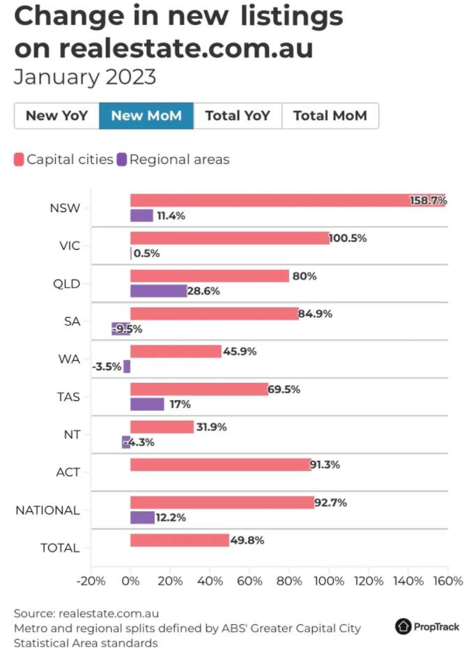 1月份澳洲房市有所回升！首府城市新上市物业激增92.7%！