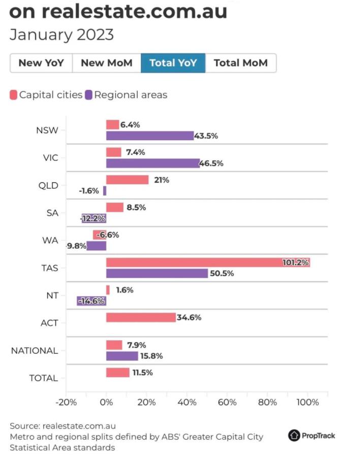 1月份澳洲房市有所回升！首府城市新上市物业激增92.7%！