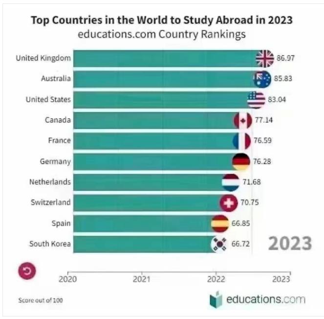 2023佳留学国公布! 澳洲第二力压美国, 是...