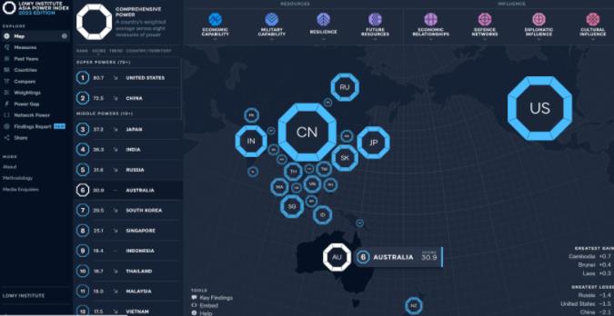 2023 年国家综合实力指数大排名，澳洲稳居前十！
