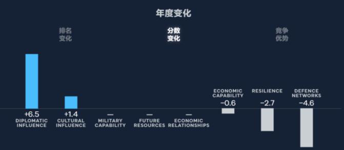 2023 年国家综合实力指数大排名，澳洲稳居前十！