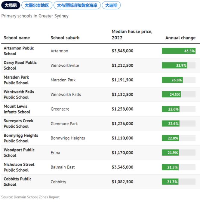 澳大利亚也有“学区房”？房价飙升的学区！