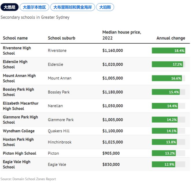 澳大利亚也有“学区房”？房价飙升的学区！