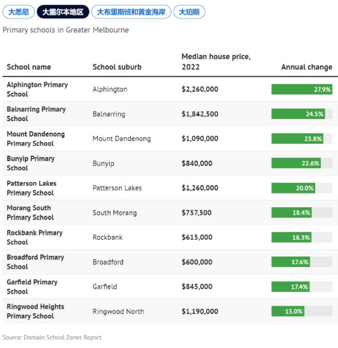 澳大利亚也有“学区房”？房价飙升的学区！