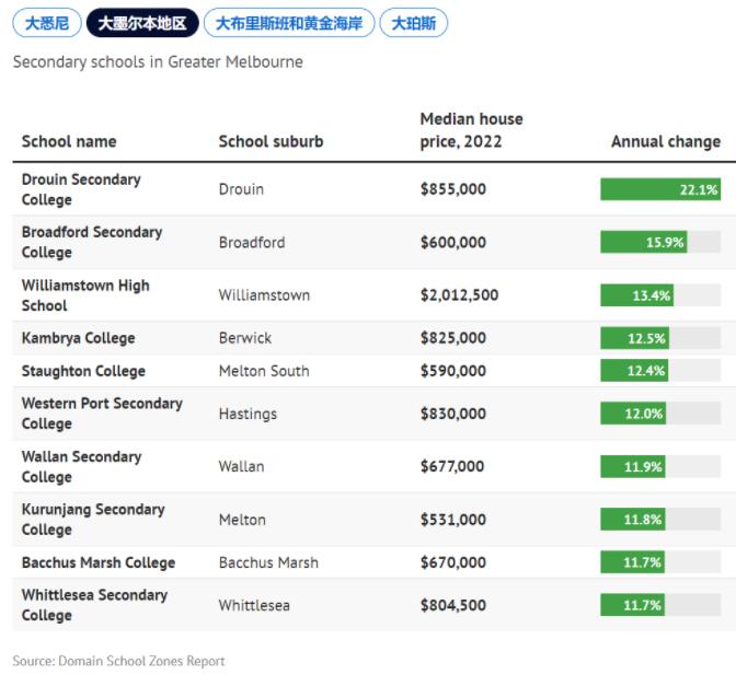 澳大利亚也有“学区房”？房价飙升的学区！