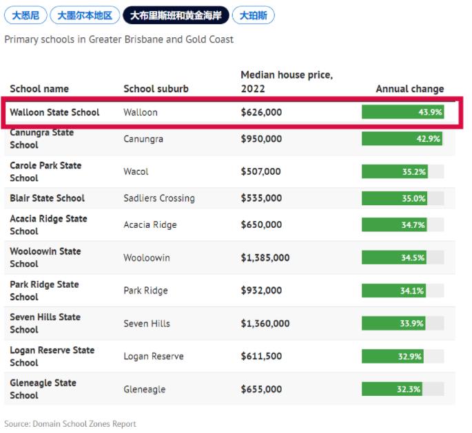 澳大利亚也有“学区房”？房价飙升的学区！