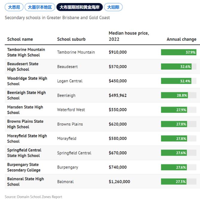 澳大利亚也有“学区房”？房价飙升的学区！