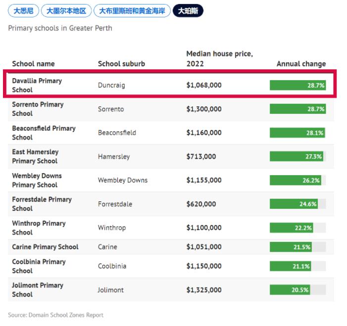 澳大利亚也有“学区房”？房价飙升的学区！