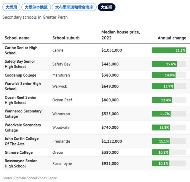 澳大利亚也有“学区房”？房价飙升的学区！