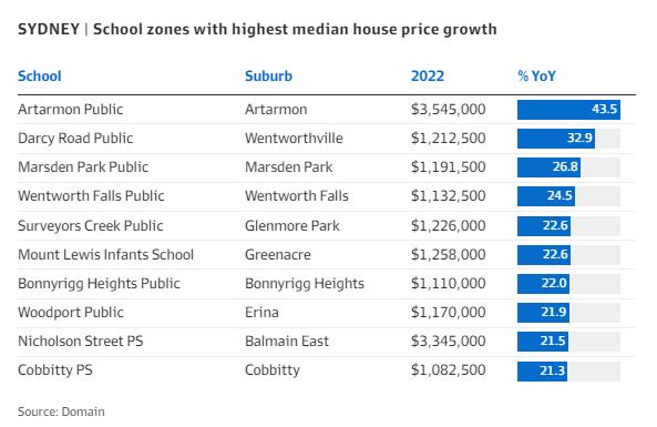2022年，澳洲学区房价格飙涨！有的学区房高涨40%以上！