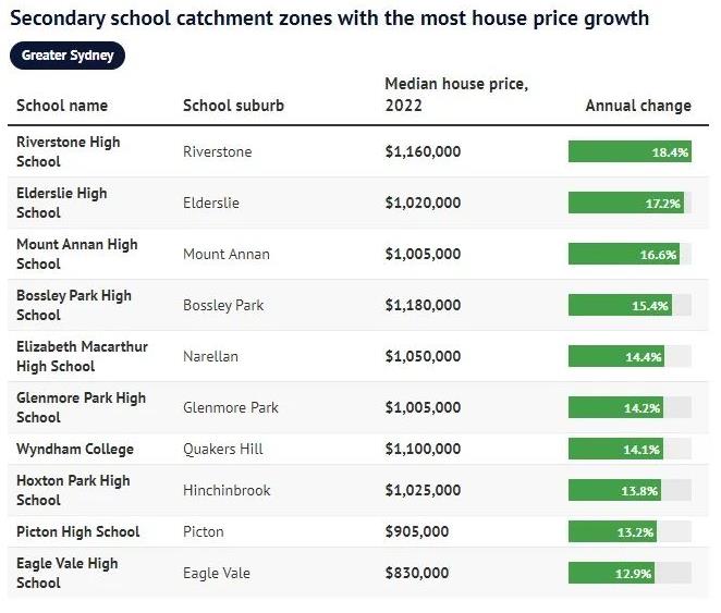 2022年，澳洲学区房价格飙涨！有的学区房高涨40%以上！