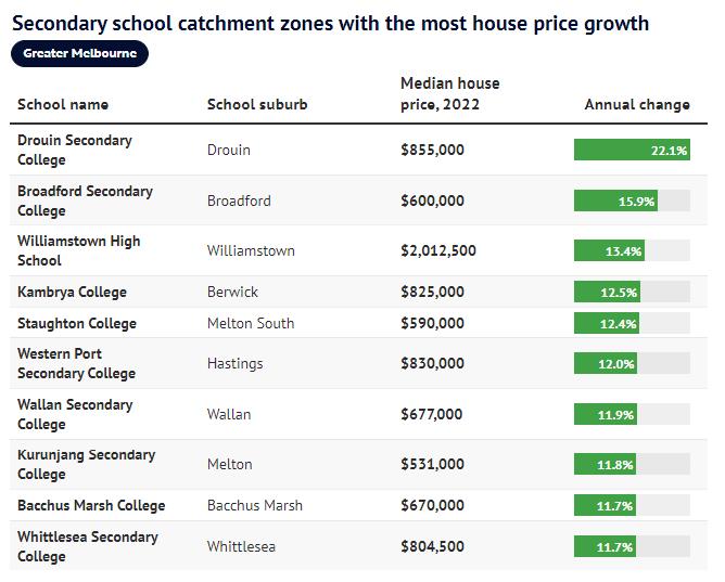 2022年，澳洲学区房价格飙涨！有的学区房高涨40%以上！