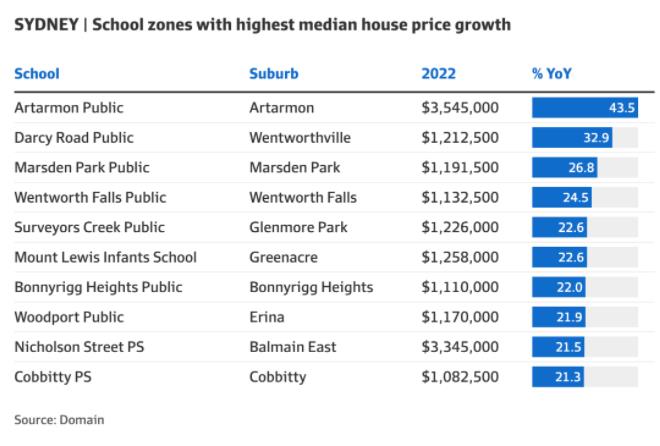 天下父母心！澳洲学区内外，房价涨幅可差十倍