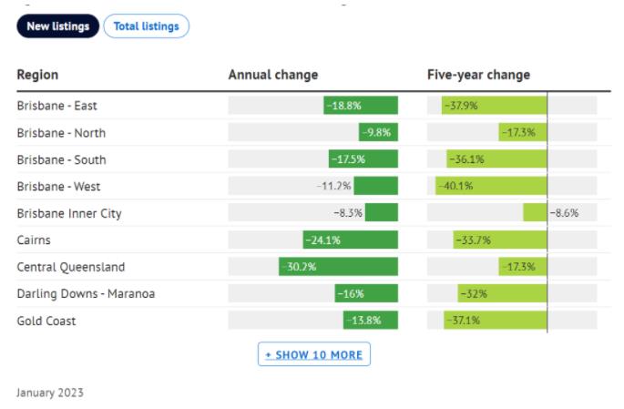 昆士兰房源数量大幅下降的地区！