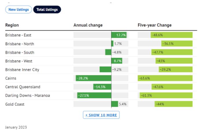 昆士兰房源数量大幅下降的地区！