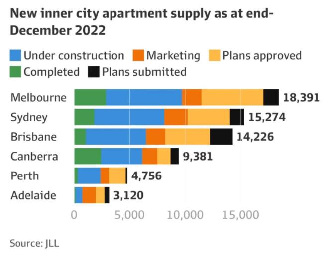 未来两年，全澳公寓供应将减少73%！将刺激公寓价格上涨！