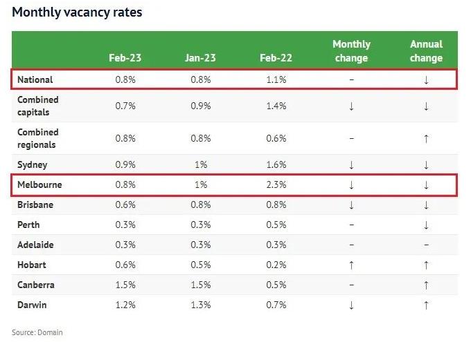 墨尔本租赁空置房下降64%！降幅大！全澳下降33%！
