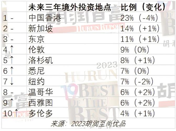 今年，亚太地区投资者的前三大投资目的地！