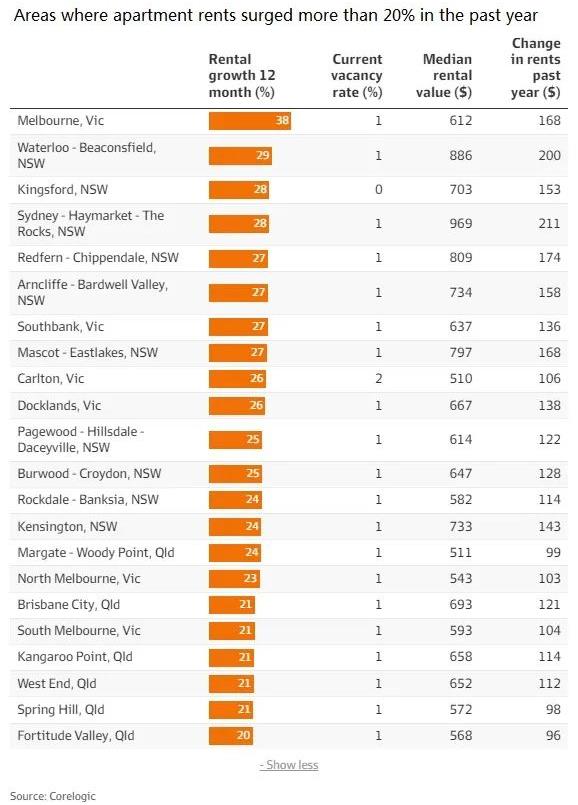一年多收租$1.1万！墨尔本公寓年租金飙涨38%！5个内城区均上涨超过21%！
