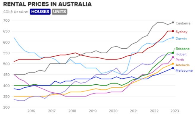 澳洲房租今年还得涨？各大首府房屋空置率创5年来新低！